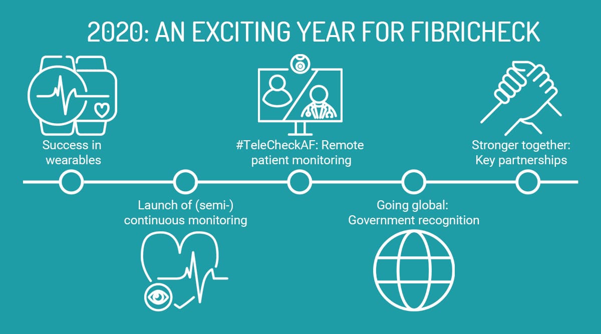 FibriCheck mijlpalen 2020