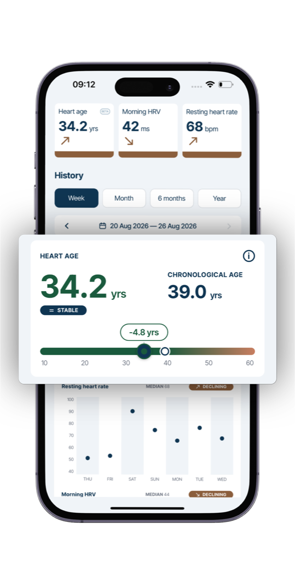 The FibriCheck app showing a heart age of 34.2 years, labeled stable, against a chronological age of 39.0 years, with a difference of minus 4.8 years, above a week of resting heart rate history.