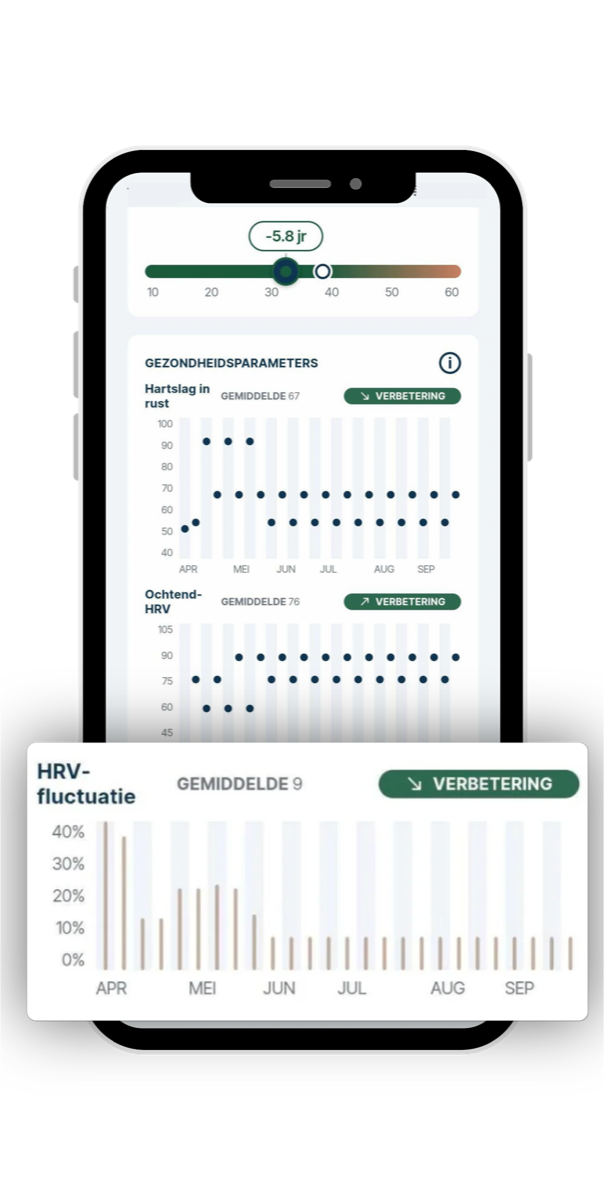 Het scherm met gezondheidsparameters van FibriCheck, met de grafiek van de HRV-fluctuatie van april tot september: wekelijkse percentages die dalen van ongeveer 40% naar ongeveer 10%, met het label verbetering en een gemiddelde van 9.