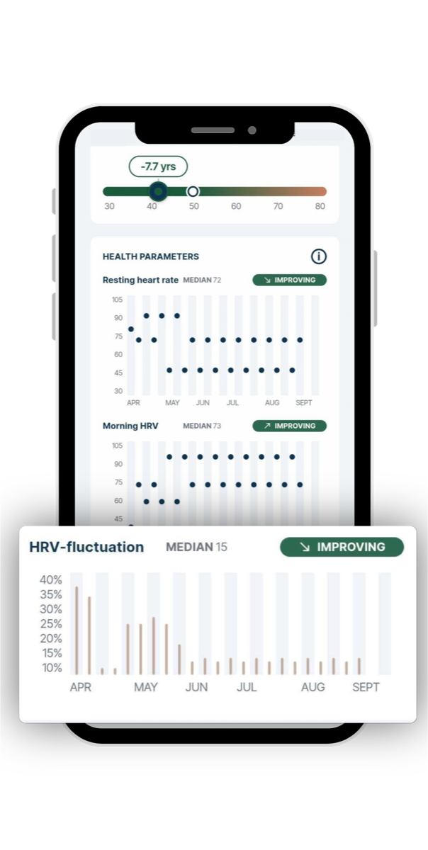 The FibriCheck health parameters screen, highlighting the HRV-fluctuation chart from April to September: weekly percentages that drop from around 35% to around 10%, labeled improving, with a median of 15.