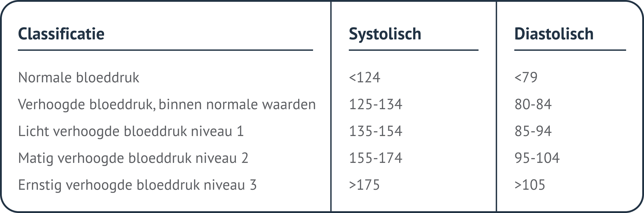 Tabel met de indeling van de bloeddruk. Normale bloeddruk: systolisch lager dan 124, diastolisch lager dan 79. Verhoogde bloeddruk, binnen normale waarden: systolisch 125-134, diastolisch 80-84. Licht verhoogde bloeddruk niveau 1: systolisch 135-154, diastolisch 85-94. Matig verhoogde bloeddruk niveau 2: systolisch 155-174, diastolisch 95-104. Ernstig verhoogde bloeddruk niveau 3: systolisch hoger dan 175, diastolisch hoger dan 105.