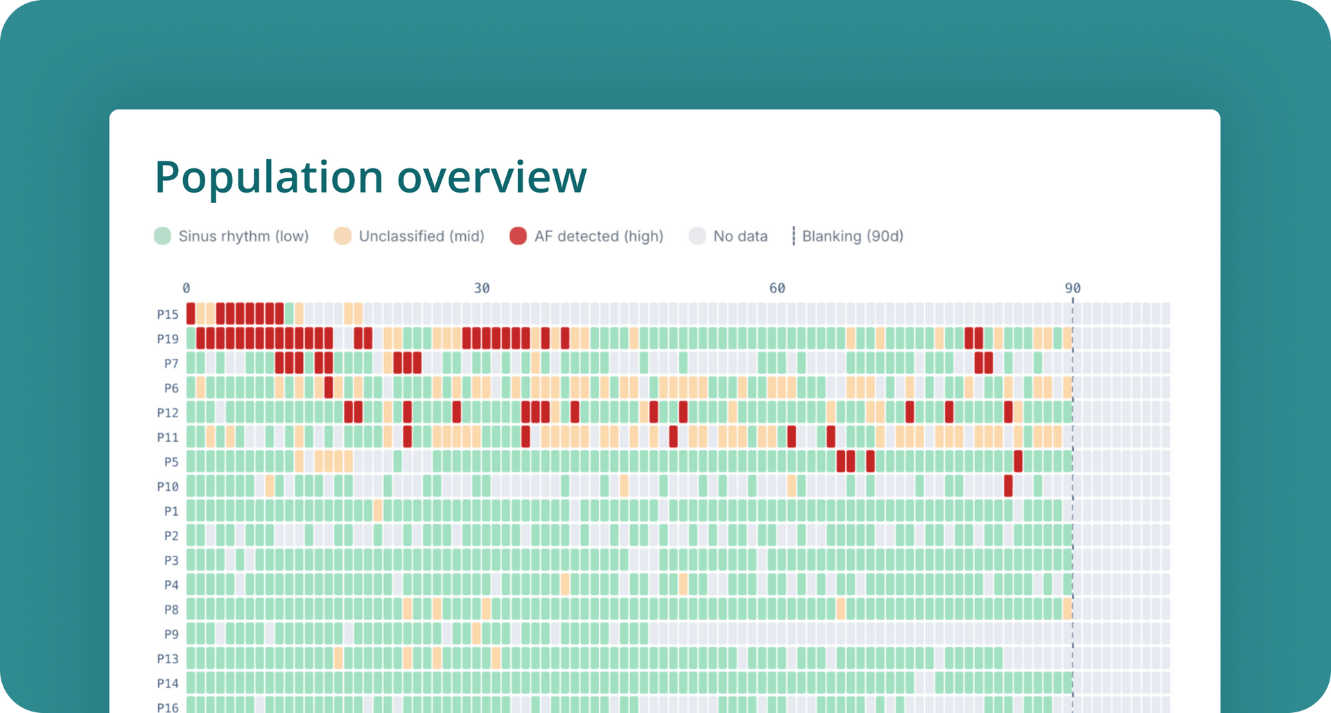 Population overview in the FibriCheck portal