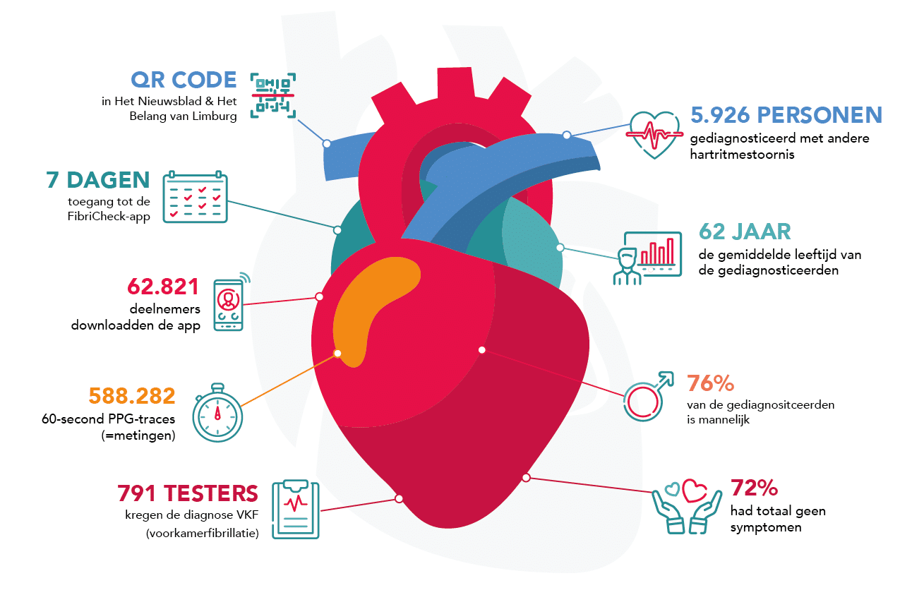 Infographic hartritmestoornis