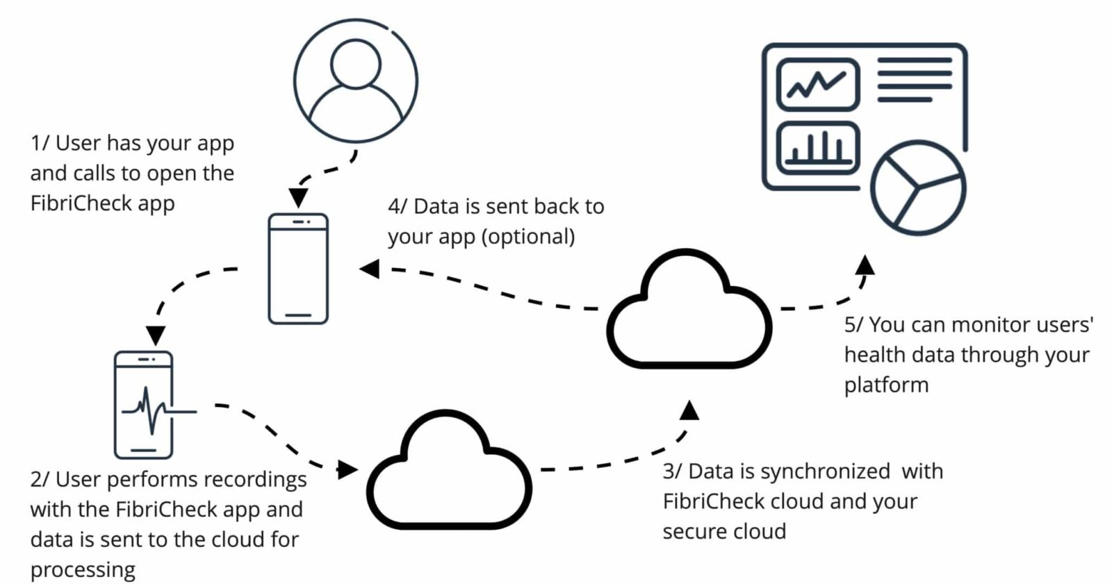 dxaas-app-to-app-fibricheck App-to-app integration FibriCheck