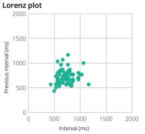 FibriCheck report - Lorenz plot