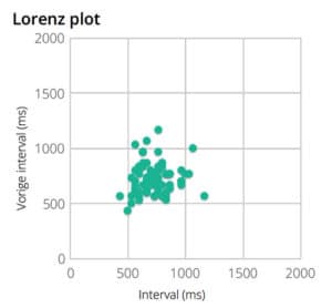 FibriCheck report - Lorenz plot
